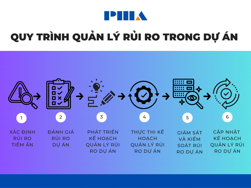 quản lý rủi ro