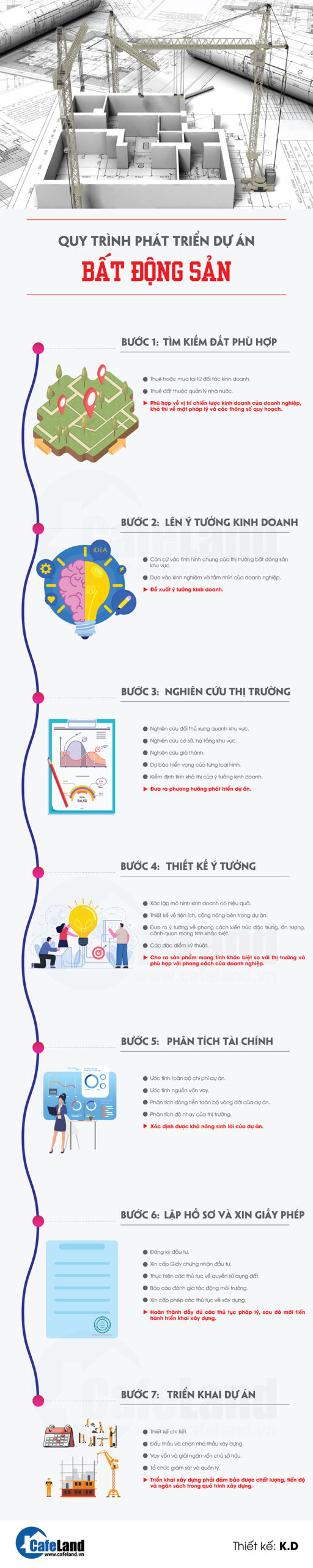 Quy trình Phát triển dự án Bất động sản