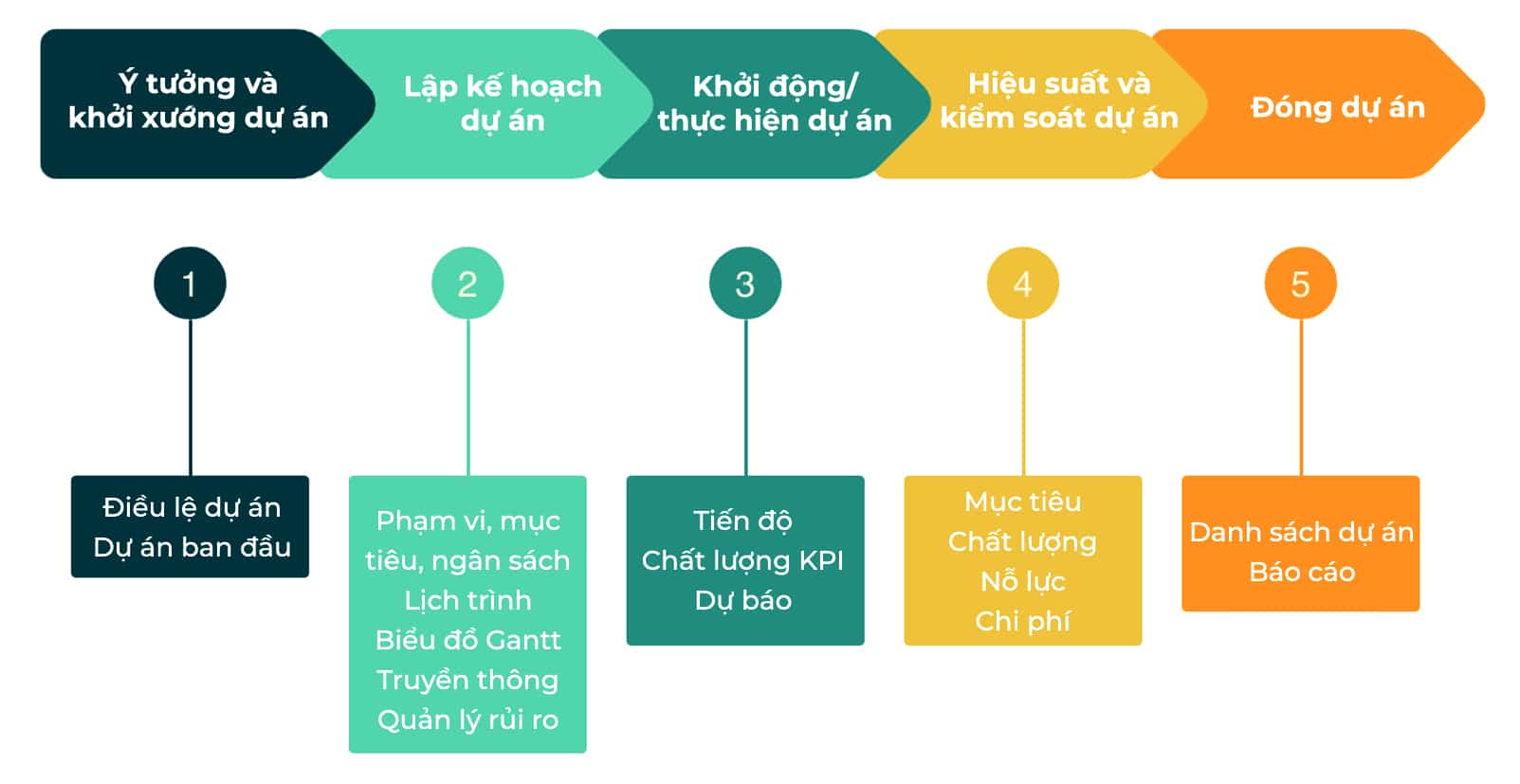 Các bước cơ bản trong quản lý tiến độ